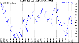 Milwaukee Weather Outdoor Humidity<br>Daily Low