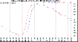 Milwaukee Weather Outdoor Temperature<br>vs Wind Chill<br>(24 Hours)