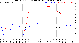 Milwaukee Weather Outdoor Temperature<br>vs Dew Point<br>(24 Hours)