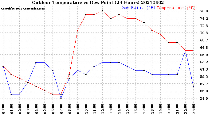 Milwaukee Weather Outdoor Temperature<br>vs Dew Point<br>(24 Hours)