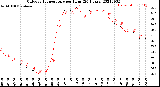 Milwaukee Weather Outdoor Temperature<br>per Hour<br>(24 Hours)