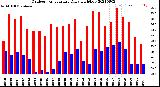 Milwaukee Weather Outdoor Temperature<br>Daily High/Low