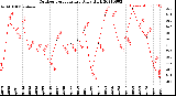 Milwaukee Weather Outdoor Temperature<br>Daily High