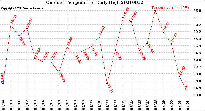 Milwaukee Weather Outdoor Temperature<br>Daily High