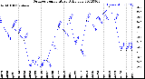 Milwaukee Weather Outdoor Temperature<br>Daily Low