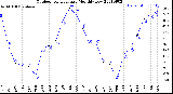 Milwaukee Weather Outdoor Temperature<br>Monthly Low