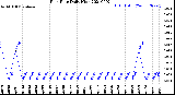 Milwaukee Weather Rain Rate<br>Daily High