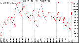 Milwaukee Weather Solar Radiation<br>Daily