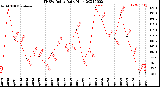 Milwaukee Weather THSW Index<br>Daily High