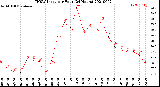 Milwaukee Weather THSW Index<br>per Hour<br>(24 Hours)