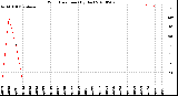 Milwaukee Weather Wind Direction<br>(By Day)