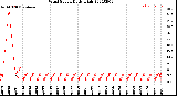 Milwaukee Weather Wind Speed<br>Daily High