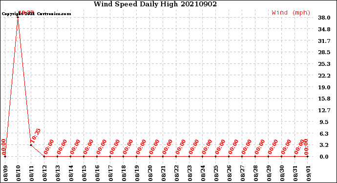 Milwaukee Weather Wind Speed<br>Daily High