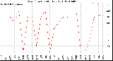 Milwaukee Weather Wind Direction<br>Monthly High