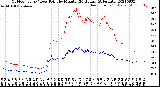 Milwaukee Weather Outdoor Temp / Dew Point<br>by Minute<br>(24 Hours) (Alternate)