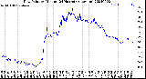 Milwaukee Weather Dew Point<br>by Minute<br>(24 Hours) (Alternate)