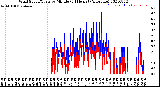 Milwaukee Weather Wind Speed/Gusts<br>by Minute<br>(24 Hours) (Alternate)