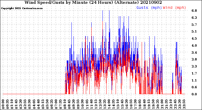 Milwaukee Weather Wind Speed/Gusts<br>by Minute<br>(24 Hours) (Alternate)