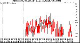 Milwaukee Weather Wind Speed<br>by Minute<br>(24 Hours) (Alternate)