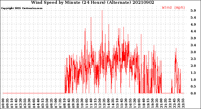 Milwaukee Weather Wind Speed<br>by Minute<br>(24 Hours) (Alternate)