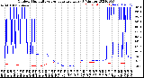 Milwaukee Weather Outdoor Humidity<br>vs Temperature<br>Every 5 Minutes