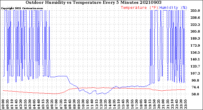 Milwaukee Weather Outdoor Humidity<br>vs Temperature<br>Every 5 Minutes