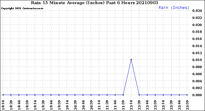 Milwaukee Weather Rain<br>15 Minute Average<br>(Inches)<br>Past 6 Hours