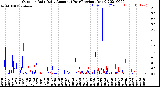 Milwaukee Weather Outdoor Rain<br>Daily Amount<br>(Past/Previous Year)