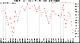 Milwaukee Weather Solar Radiation<br>Avg per Day W/m2/minute