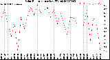 Milwaukee Weather Solar Radiation<br>per Day KW/m2