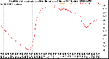 Milwaukee Weather Outdoor Temperature<br>vs Heat Index<br>per Minute<br>(24 Hours)