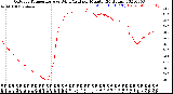 Milwaukee Weather Outdoor Temperature<br>vs Wind Chill<br>per Minute<br>(24 Hours)