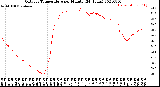 Milwaukee Weather Outdoor Temperature<br>per Minute<br>(24 Hours)