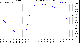 Milwaukee Weather Wind Chill<br>Hourly Average<br>(24 Hours)