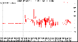 Milwaukee Weather Wind Direction<br>(24 Hours) (Raw)