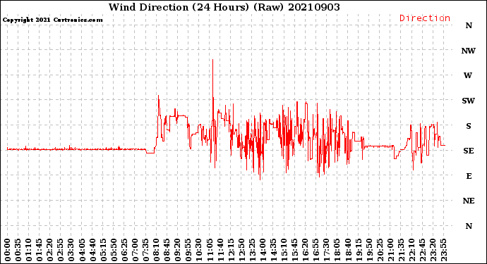 Milwaukee Weather Wind Direction<br>(24 Hours) (Raw)