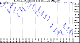 Milwaukee Weather Barometric Pressure<br>per Hour<br>(24 Hours)