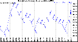 Milwaukee Weather Barometric Pressure<br>Daily High