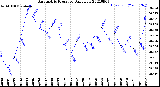 Milwaukee Weather Barometric Pressure<br>Daily Low