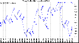 Milwaukee Weather Wind Chill<br>Daily Low