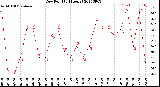 Milwaukee Weather Dew Point<br>(24 Hours)