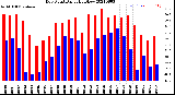 Milwaukee Weather Dew Point<br>Daily High/Low