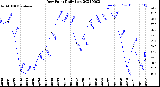 Milwaukee Weather Dew Point<br>Daily Low