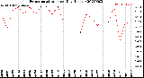 Milwaukee Weather Evapotranspiration<br>per Day (Inches)