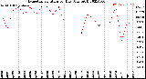 Milwaukee Weather Evapotranspiration<br>per Day (Ozs sq/ft)