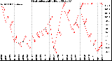 Milwaukee Weather Heat Index<br>Daily High