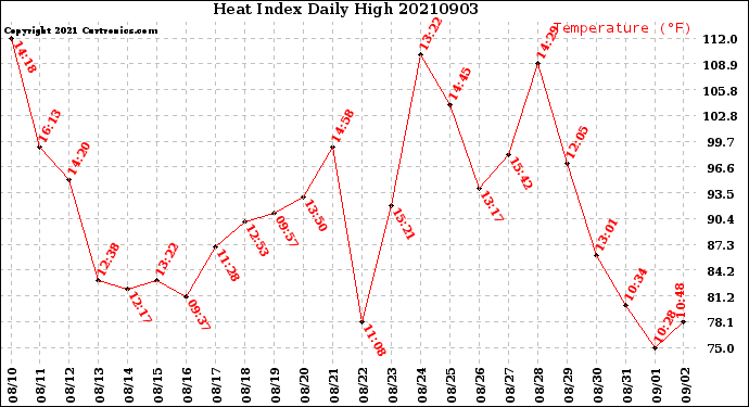 Milwaukee Weather Heat Index<br>Daily High