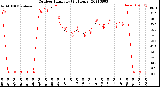 Milwaukee Weather Outdoor Humidity<br>(24 Hours)