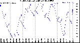 Milwaukee Weather Outdoor Humidity<br>Daily Low