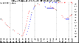 Milwaukee Weather Outdoor Temperature<br>vs Wind Chill<br>(24 Hours)